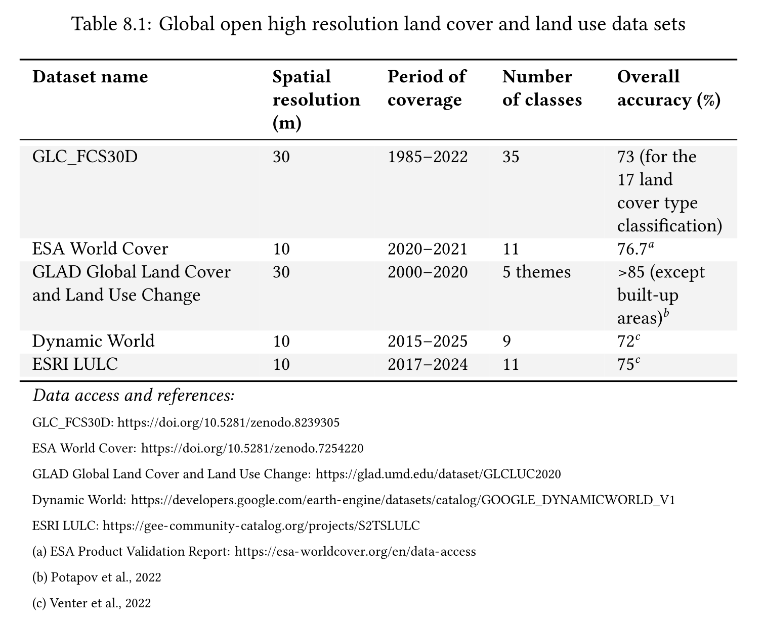 Open Geospatial Data for Sustainability:Exploring and visualising with R: Land Cover and Land Use: Global open high resolution land cover and land use data sets